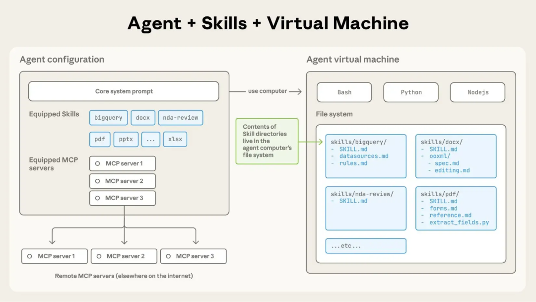Agent + Skills + Virtual Machine 架构示意图