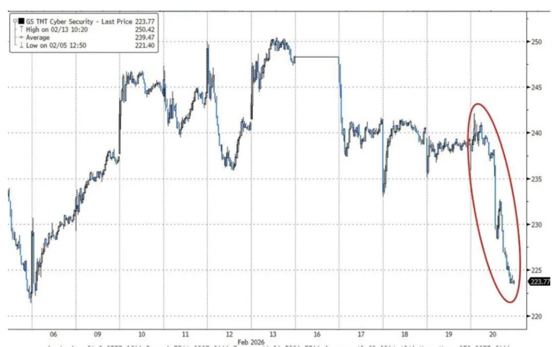 GS TMT网络安全股因AI安全工具发布下跌