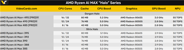 VideoCardz制作的AMD Ryzen AI MAX "Halo"全系列规格对比表格
