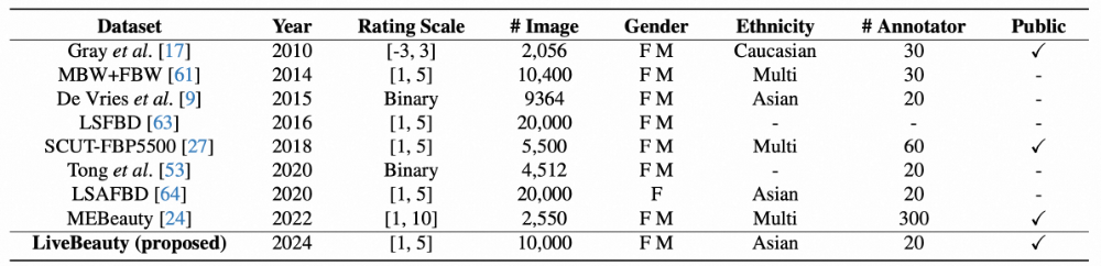 主流人脸吸引力预测数据集对比