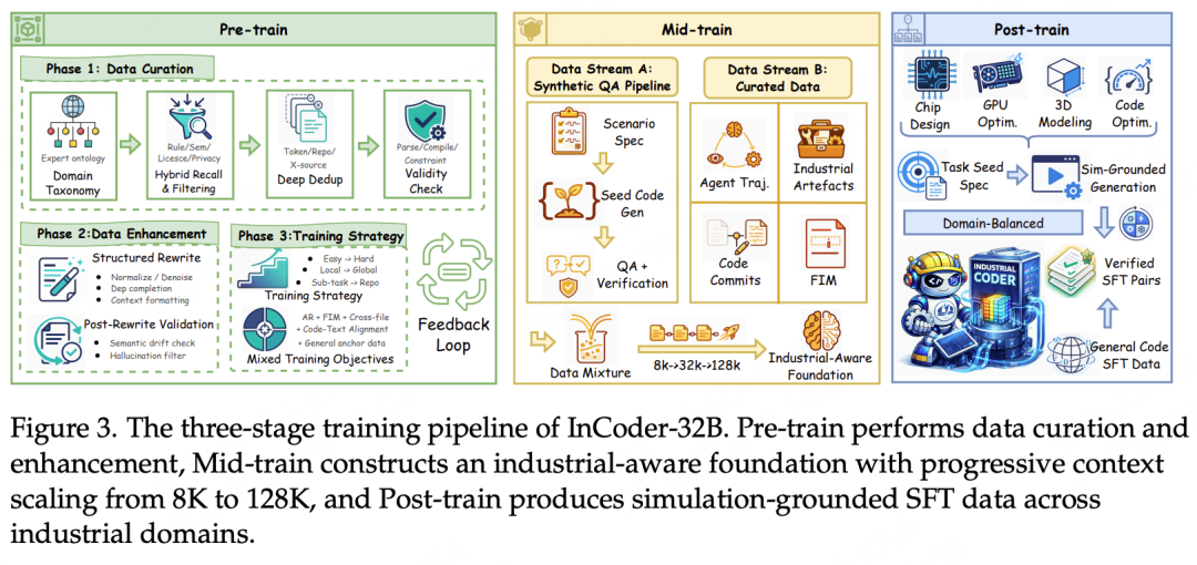InCoder-32B三阶段训练流程图