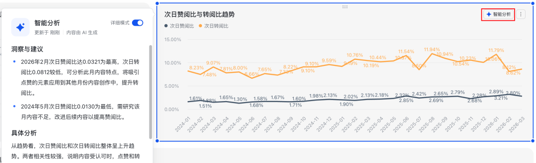 数据看板附带的AI智能分析