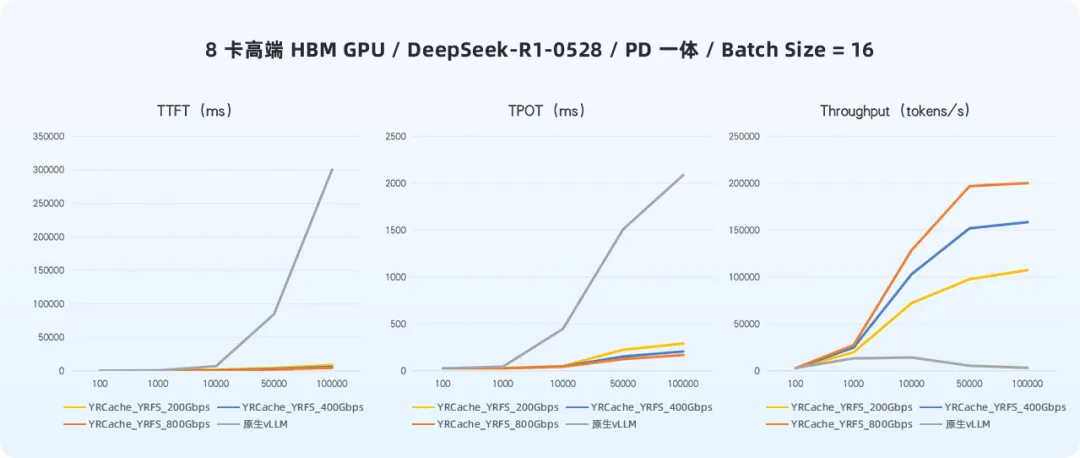 不同输入长度下，高端HBM GPU环境中TTFT、TPOT、吞吐量的变化曲线