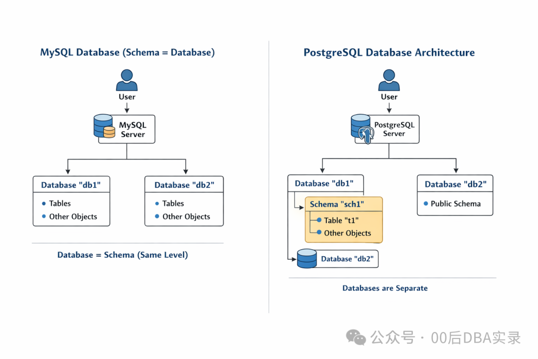 MySQL与PostgreSQL数据库架构对比图
