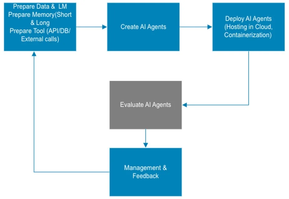 AI智能体开发生命周期与评估闭环