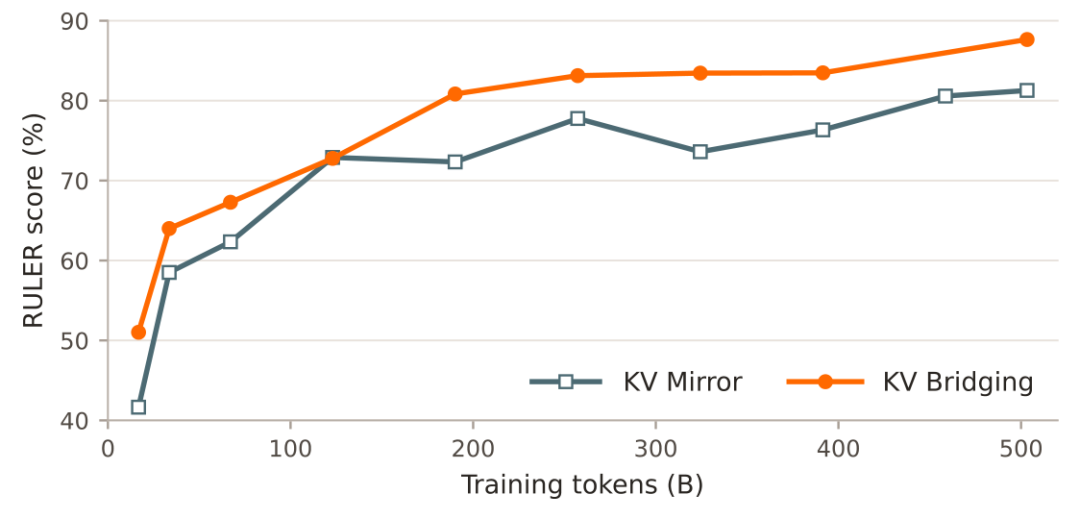 预训练过程中 KV Bridging 与 KV Mirror 的对比。KV Bridging 取得更高的 RULER 分数