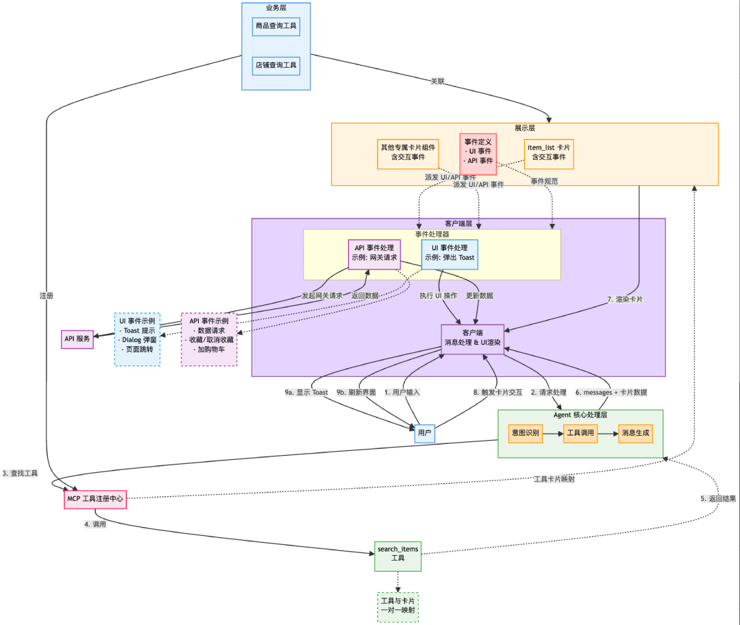 四层统一协议的组件交互架构图