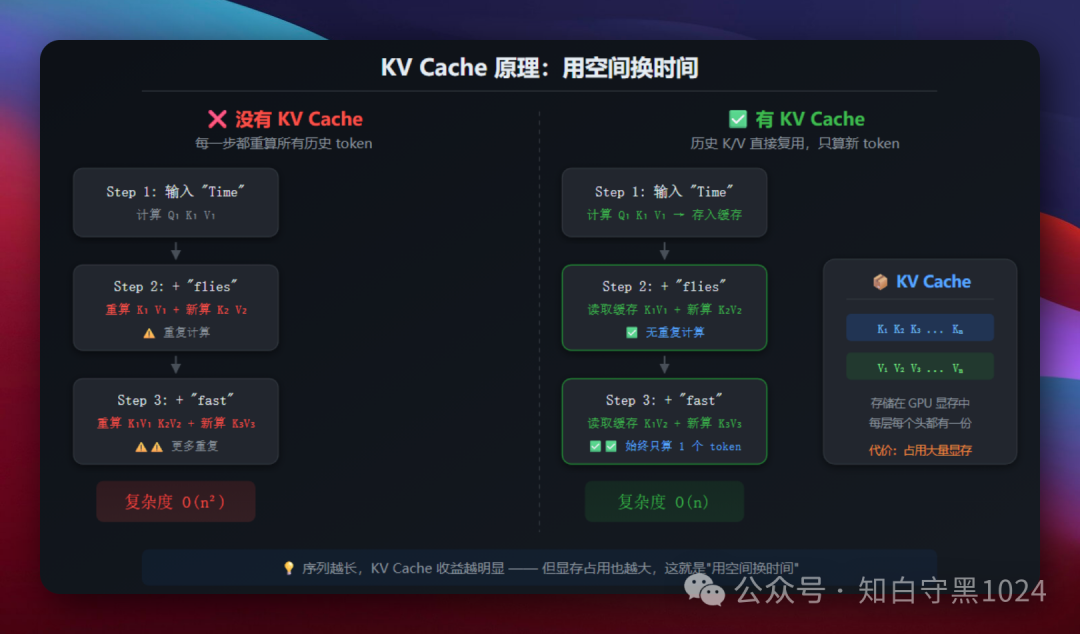 KV Cache原理对比图:左侧红色区域无缓存,每步重算所有历史token,复杂度O(n²);右侧绿色区域有缓存,历史KV复用,只算新token,复杂度O(n);底部说明用空间换时间