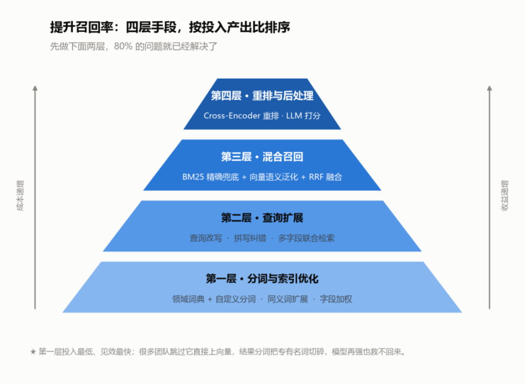 文档检索召回率提升四层金字塔架构