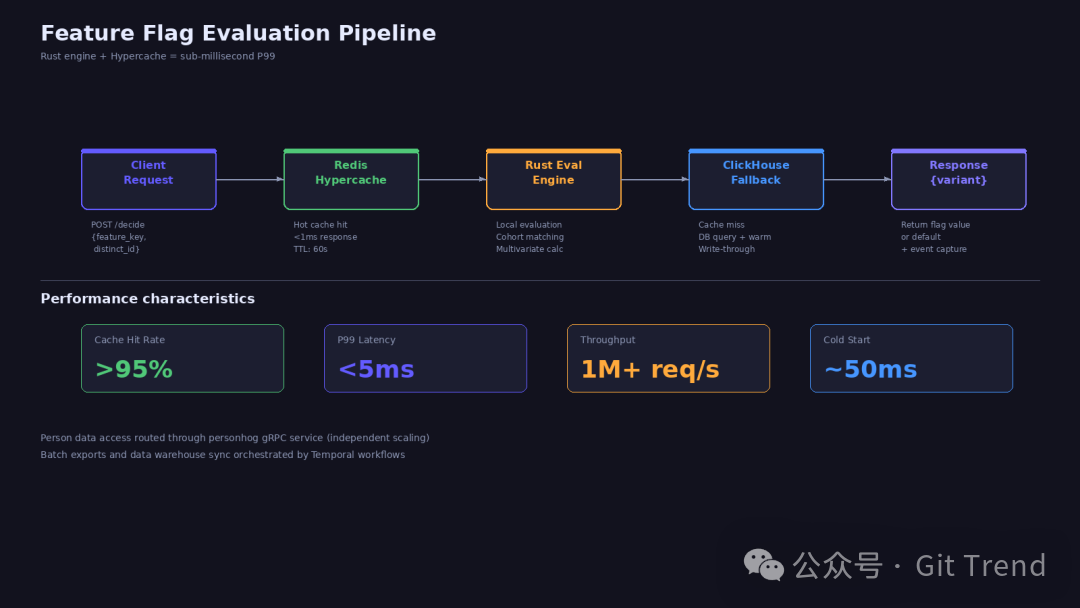 特性标志评估流水线与性能指标