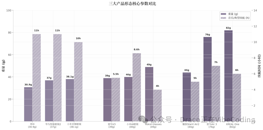 三大产品形态核心参数对比柱状图，展示重量与续航关系