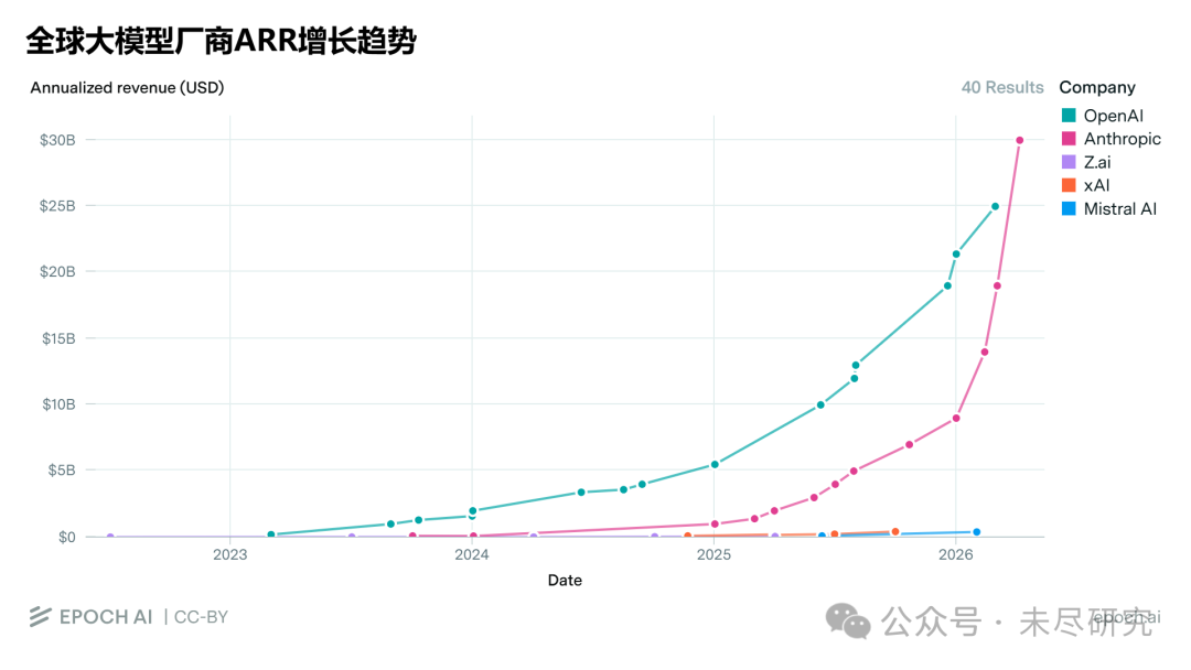 全球大模型厂商ARR增长趋势