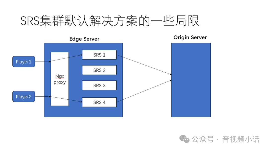 SRS直播集群搭建指南：应对海量用户与跨地域分发场景 - 图片 - 3
