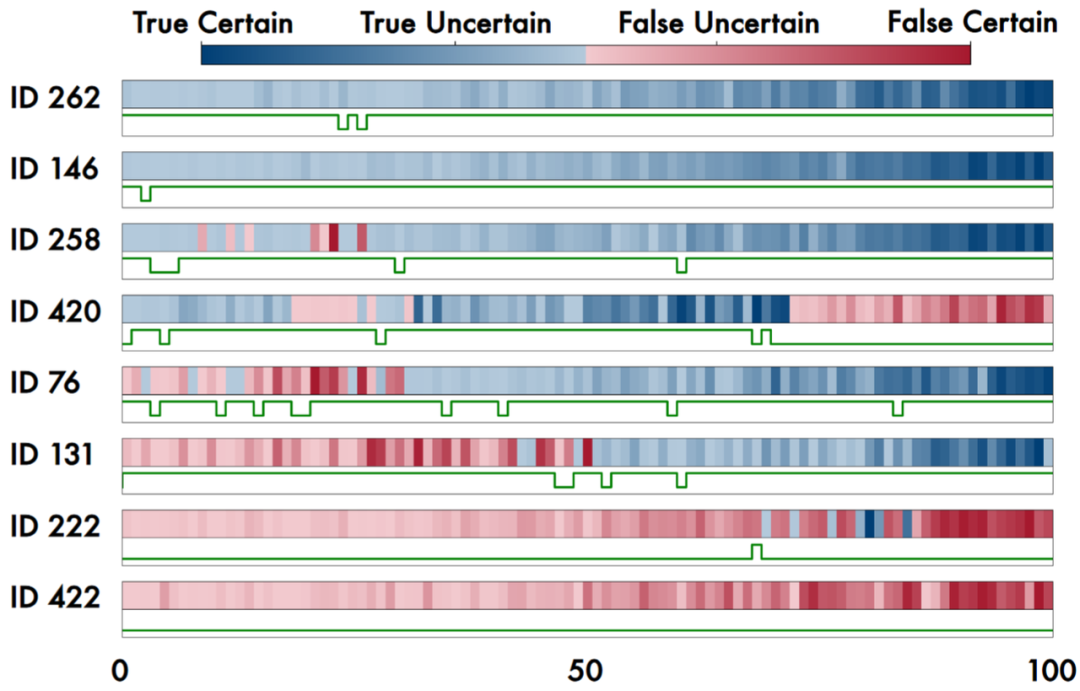 展示不同数据样本上置信度与正确性分类的条形图