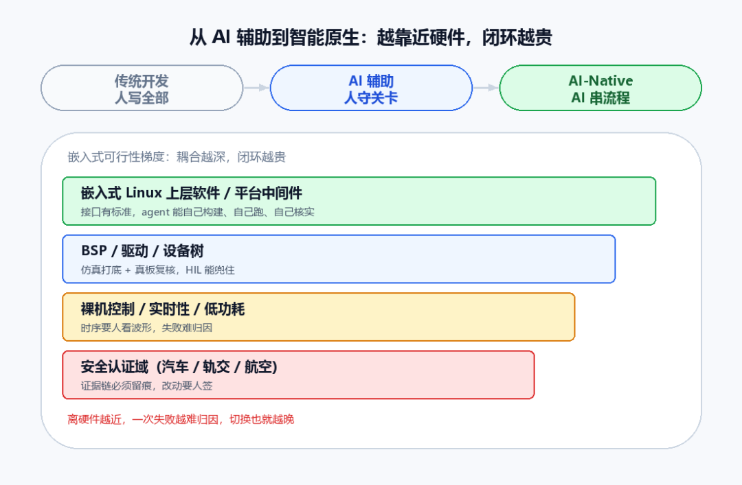 嵌入式AI-Native可行性梯度:从AI辅助到智能原生