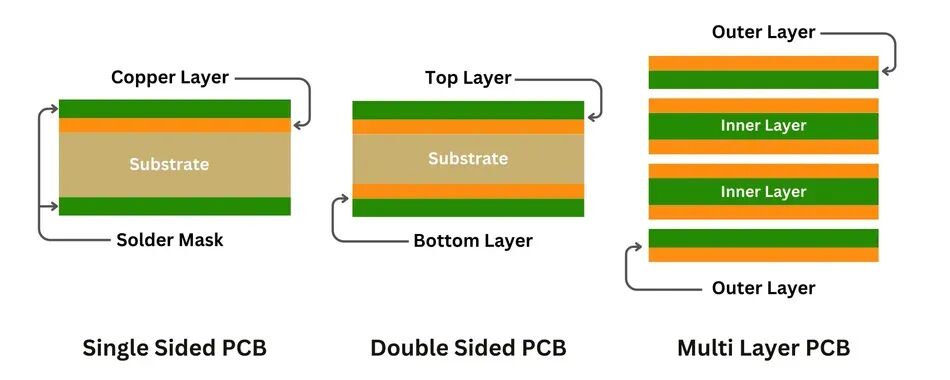 单面、双面、多层PCB结构对比图