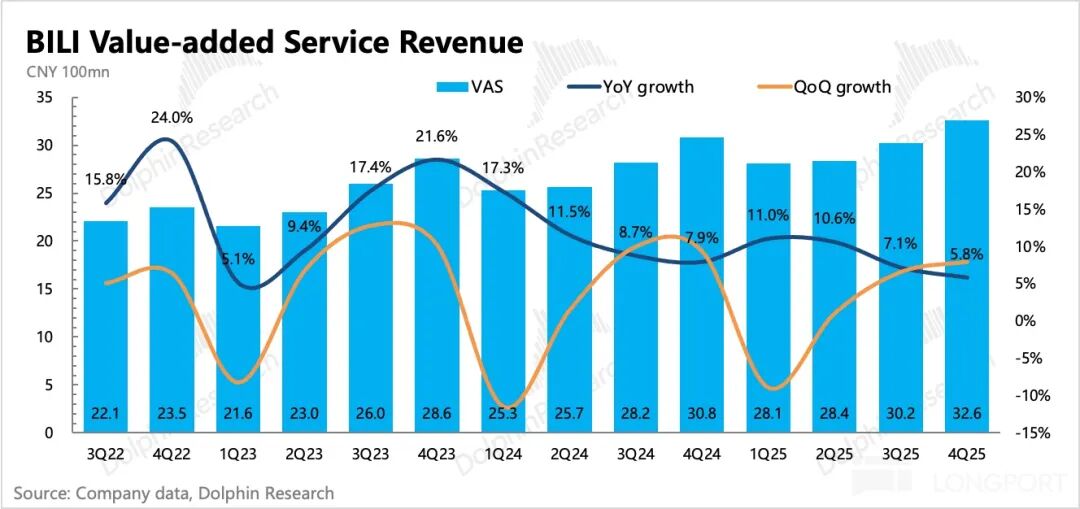 B站增值服务收入季度趋势