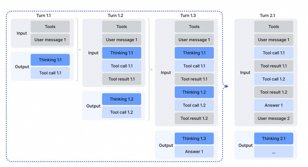 多轮对话与工具调用流程图，展示了Thinking与Tool call的交替过程