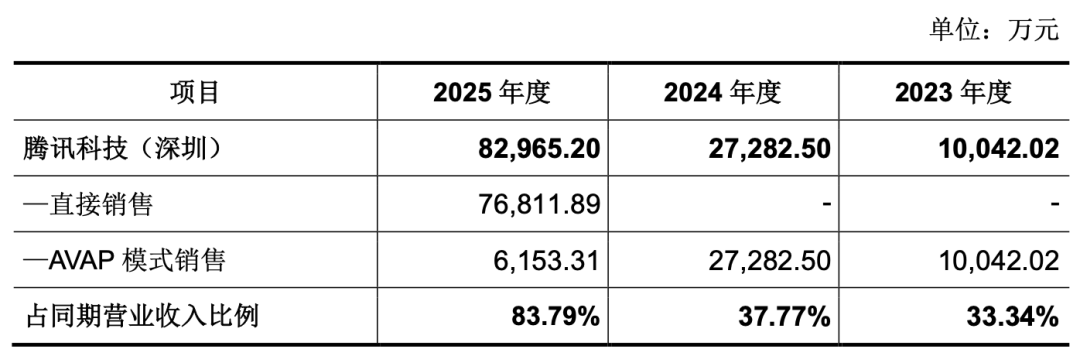 腾讯科技2023-2025年度销售明细表