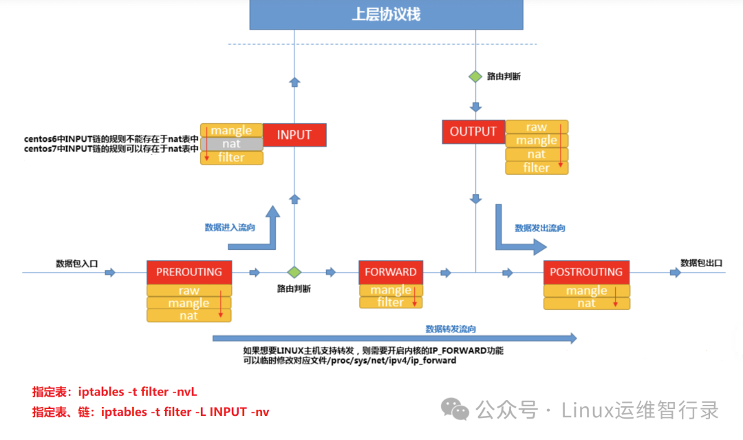 Linux netfilter 数据包处理流程与 iptables 表链关系