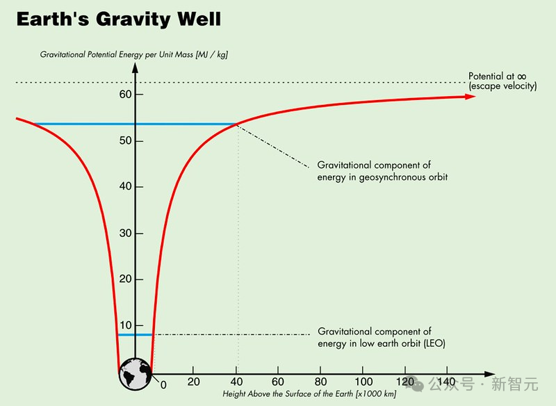 地球重力势阱示意图,比喻架构陷阱