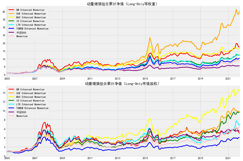 多种增强动量策略与基准的累计净值曲线图(2005-2022)