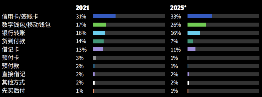 2021与2025年全球支付方式份额预测对比图