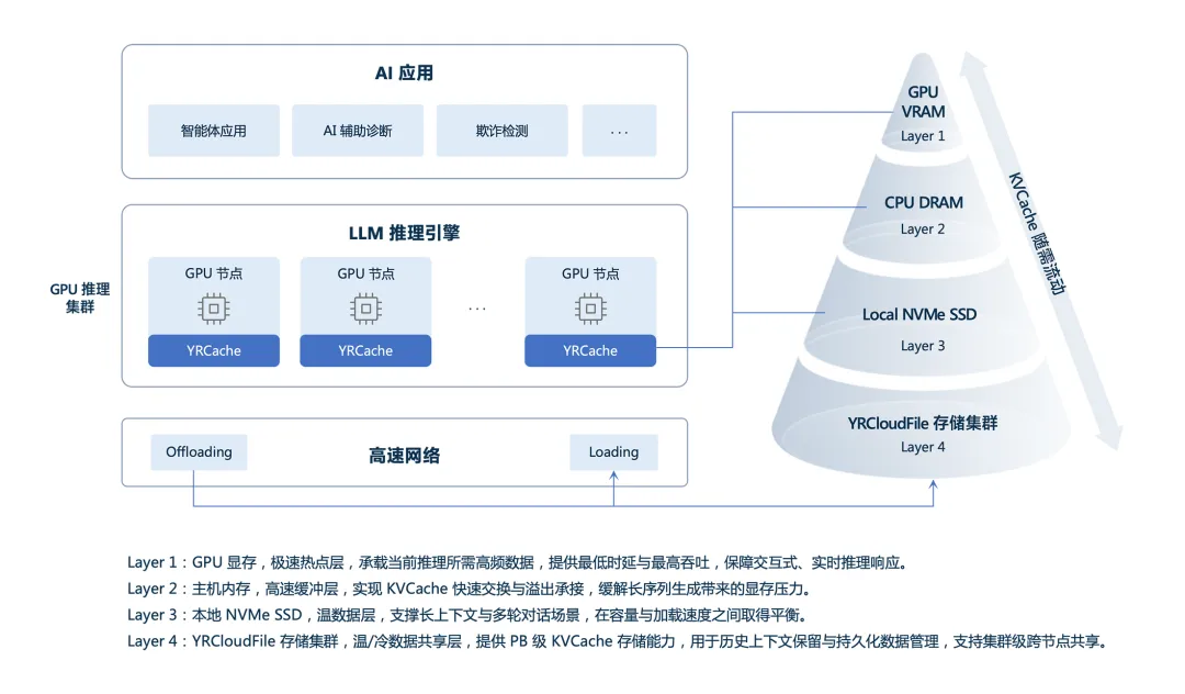 YRCache 多级KV缓存架构示意图