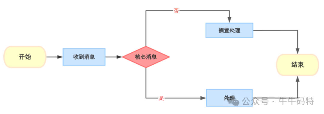 消息优先级处理示意图