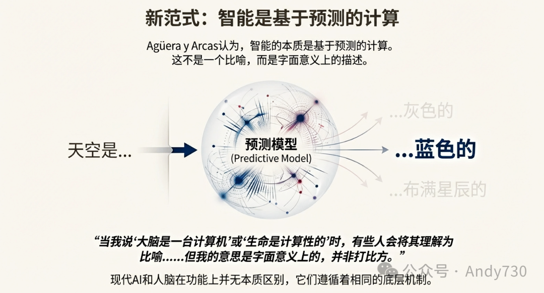 智能基于预测计算的新范式
