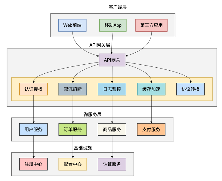 微服务架构中的API网关核心位置