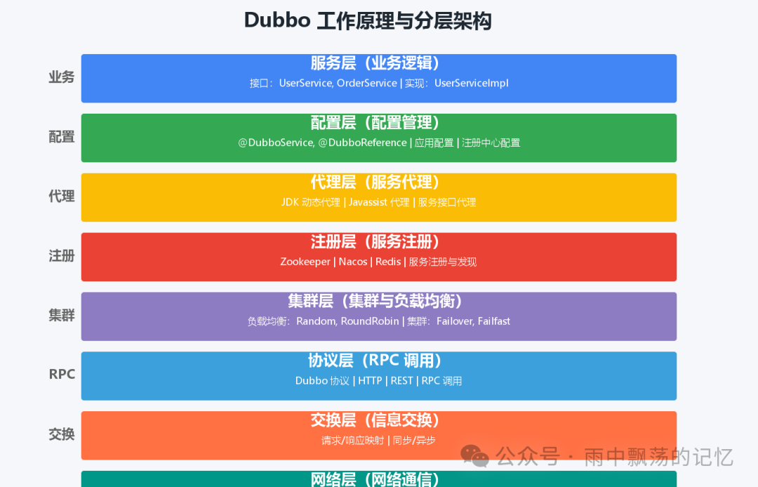 Dubbo分层架构图