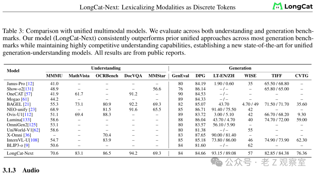 LongCat-Next与其他统一多模态模型的性能对比