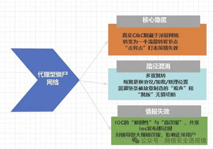 代理型僵尸网络攻击机制