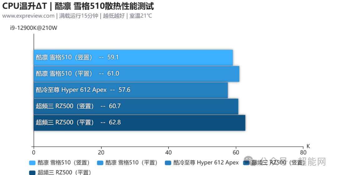 酷凛雪格510在i9-12900K平台散热性能测试图表