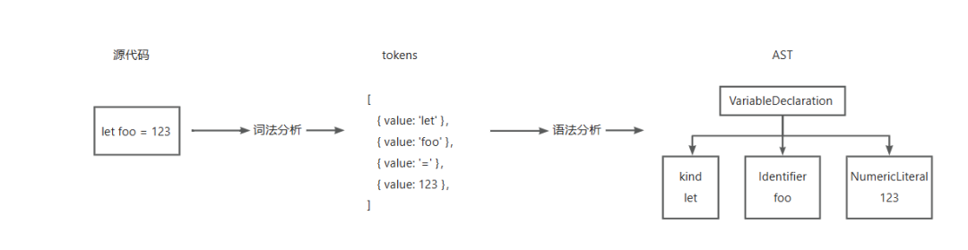 从源代码到Tokens再到AST的解析过程
