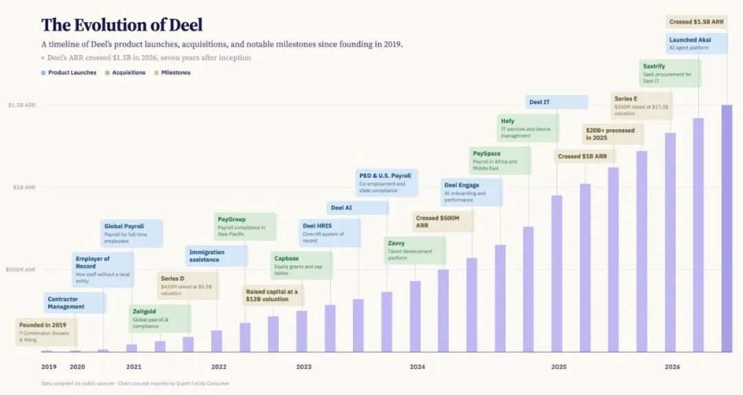 Deel 自 2019 年成立以来产品发布、收购与重要里程碑时间线图表