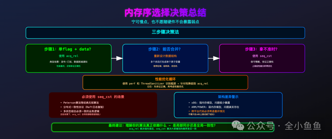 内存序选择决策流程图
