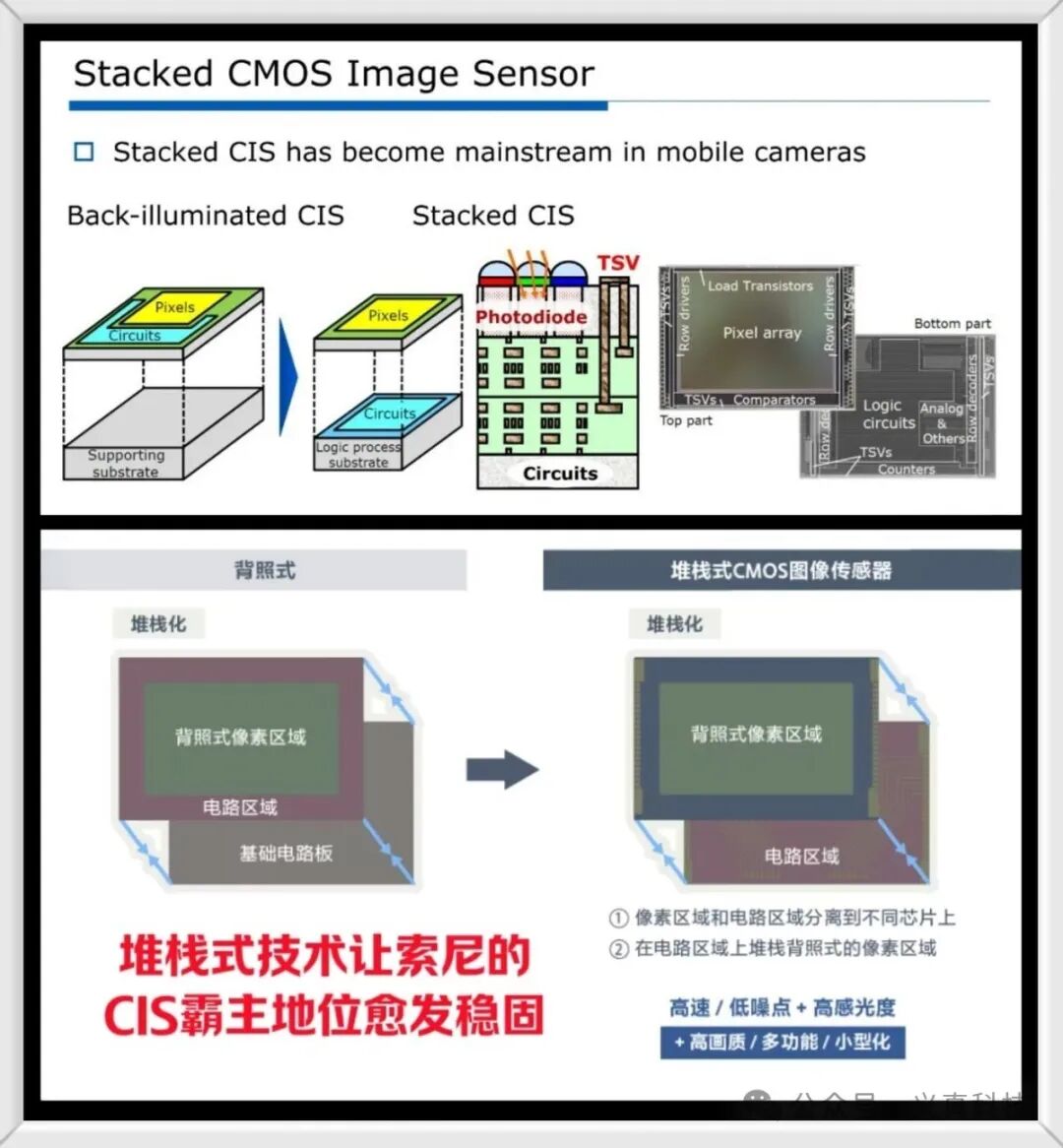 堆栈式CMOS图像传感器结构详解图