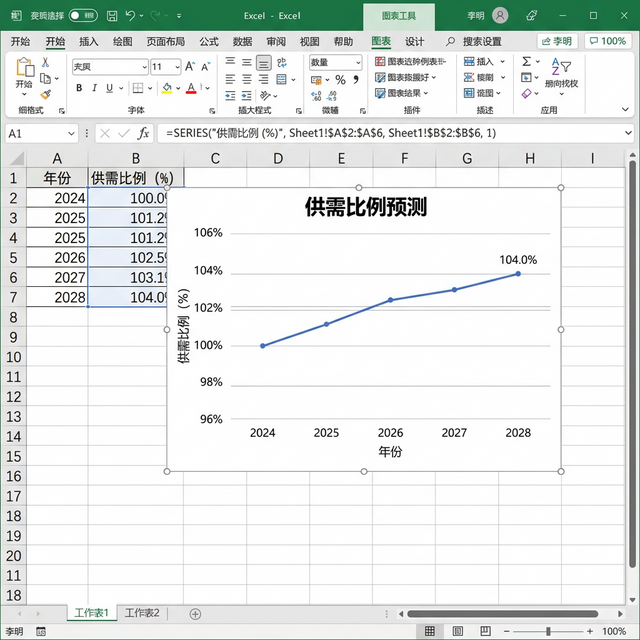 2024-2028年中国AI芯片供需比例预测折线图