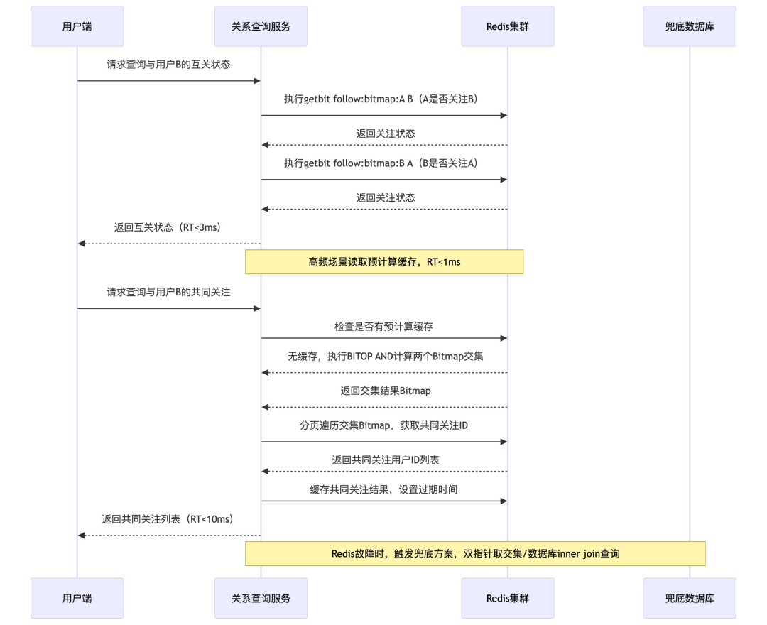互关判断与共同关注查询时序图