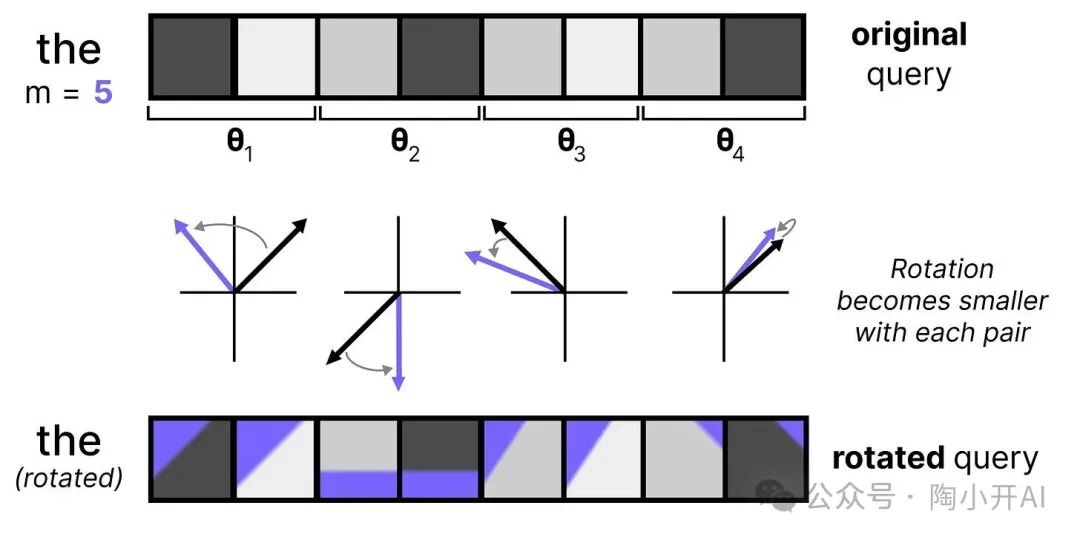 查询向量旋转过程示意图