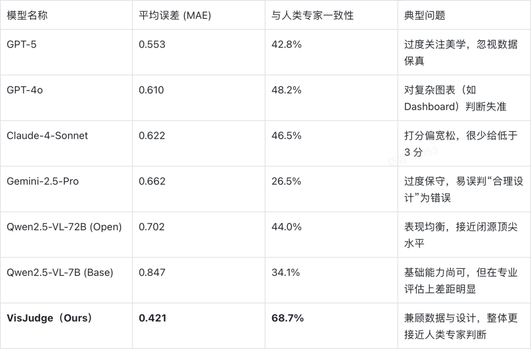 主流多模态大模型在VisJudge-Bench上的评测结果对比表格