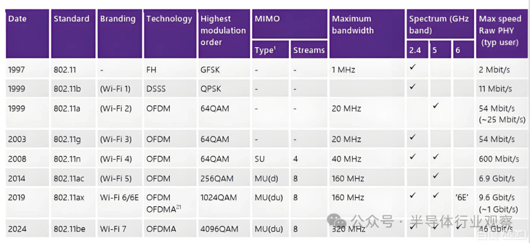 Wi-Fi历代技术标准参数演进时间表