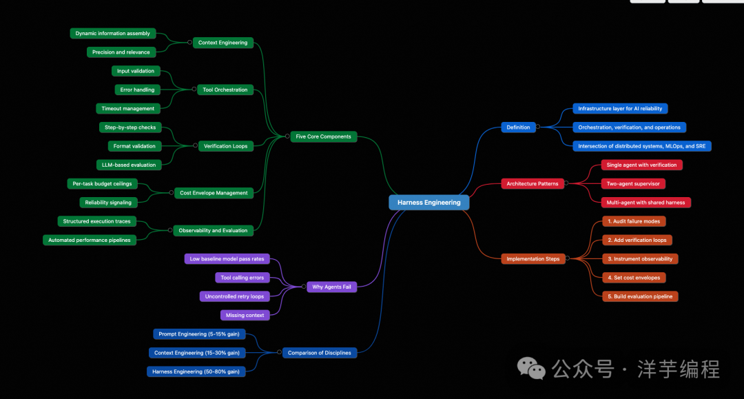 思维导图:中心主题为Harness Engineering,向四周延伸出多个彩色分支,分别展示Context Engineering、Tool Orchestration、Verification Loops、Cost Envelope Management等五大核心组件,以及定义、架构模式、实施步骤、失败原因分析、学科对比等内容
