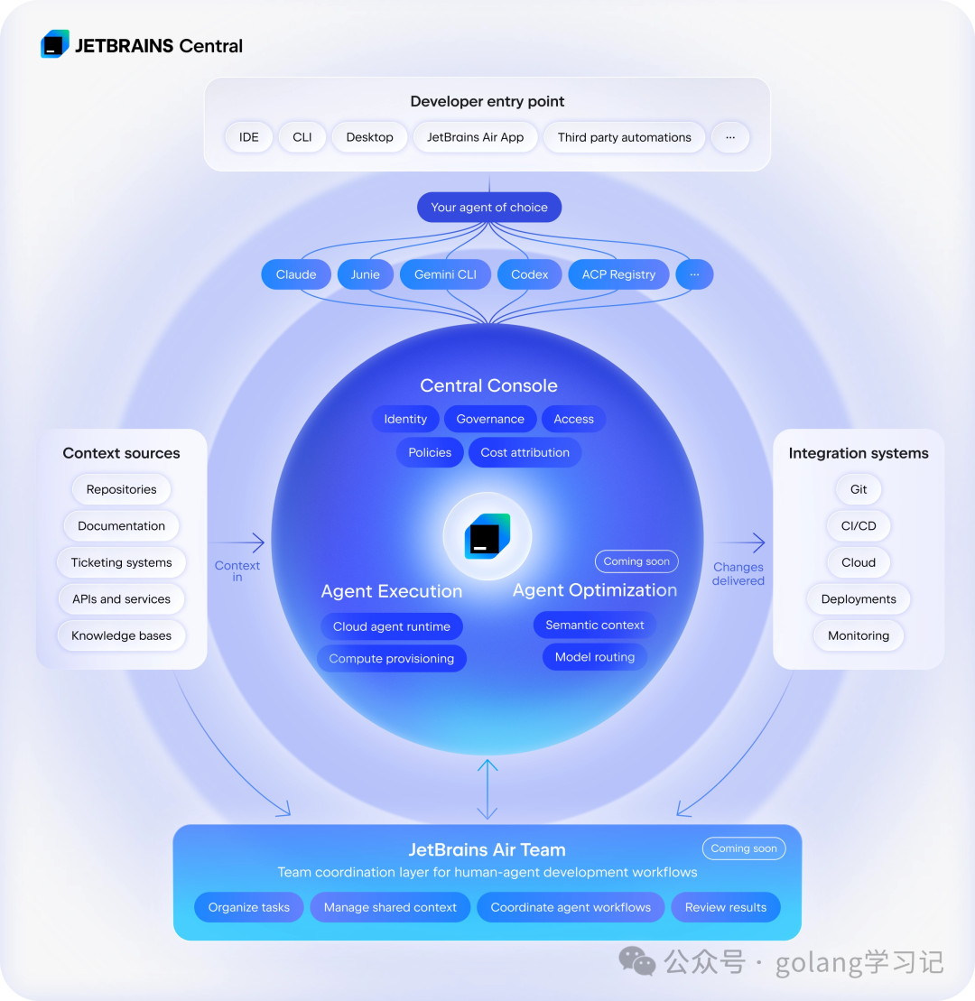 JetBrains Central整体架构图