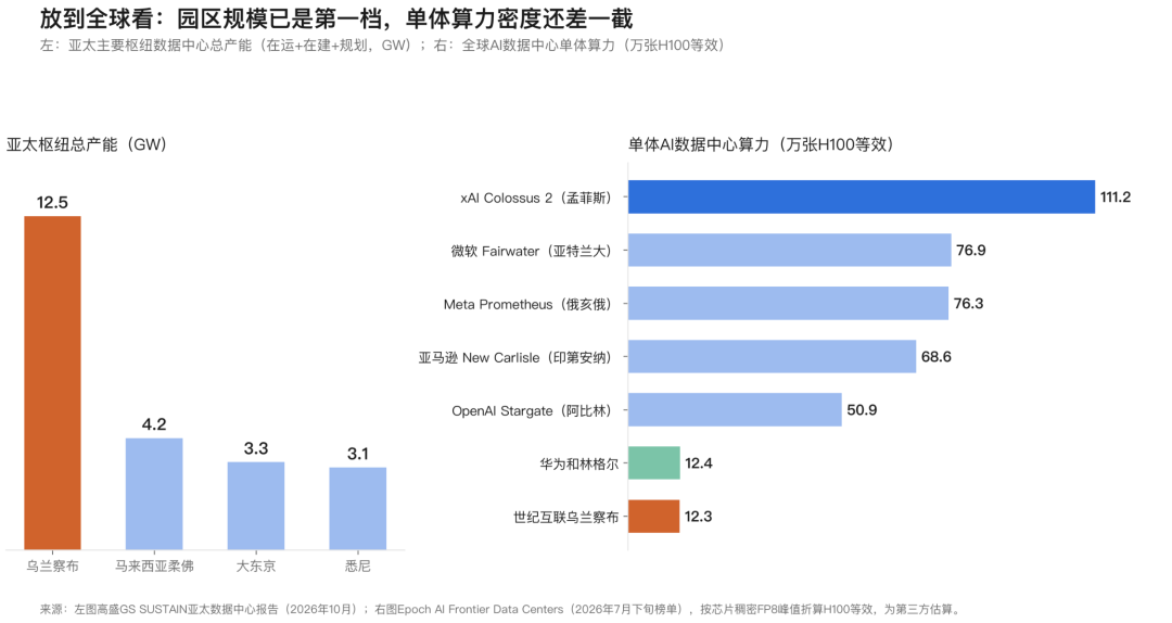 全球对比图:乌兰察布亚太枢纽总产能12.5GW领先,但单体AI数据中心算力与xAI Colossus 2等差距约9倍