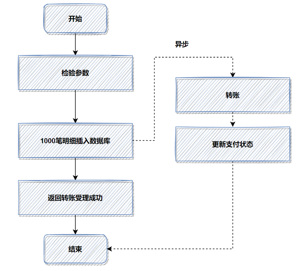 转账明细直接入库流程图