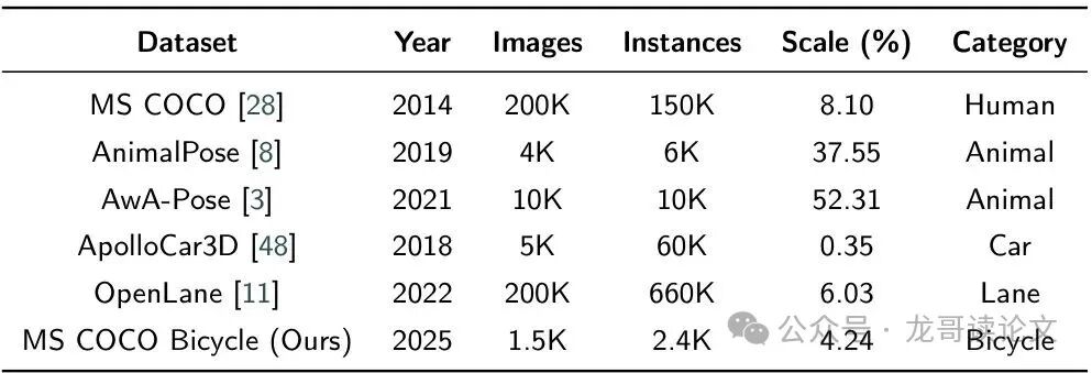 实验中使用的数据集总结