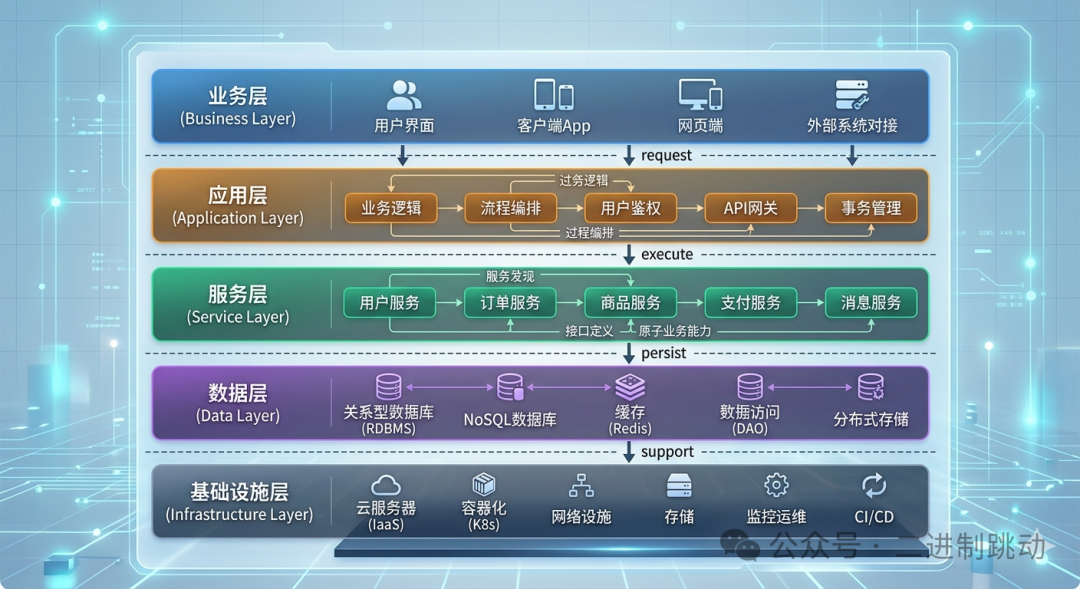 企业系统五层架构模型示意图